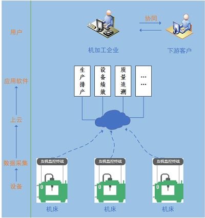 刀具大數(shù)據(jù)助推工業(yè)互聯(lián)網(wǎng) 數(shù)據(jù)服務(wù)的新引擎